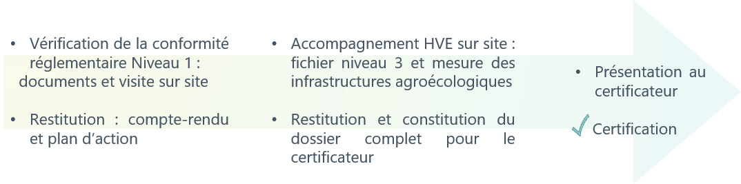 Votre accompagnement HVE
